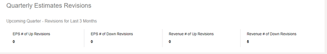 CRON Q3 Revisions Count