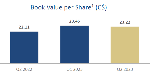 Book Value Evolution