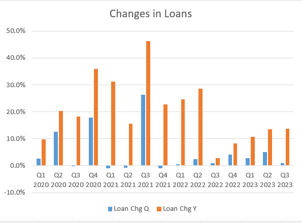 Enterprise Financial Services Loan Changes