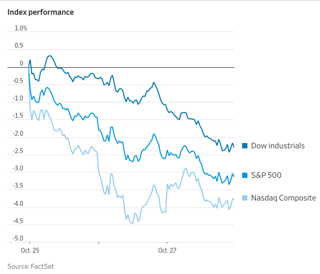 Index Performances