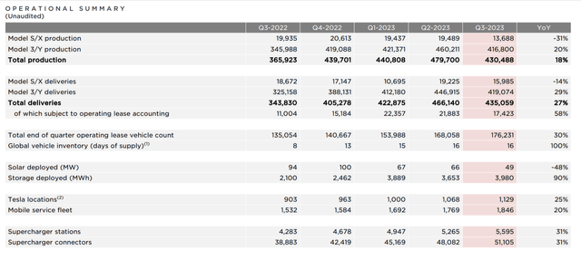 TSLA Q3 2023 deliveries