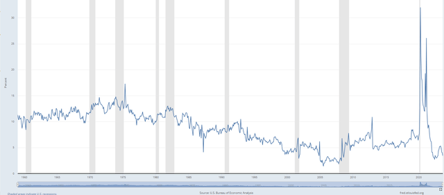 US Personal Savings Rate