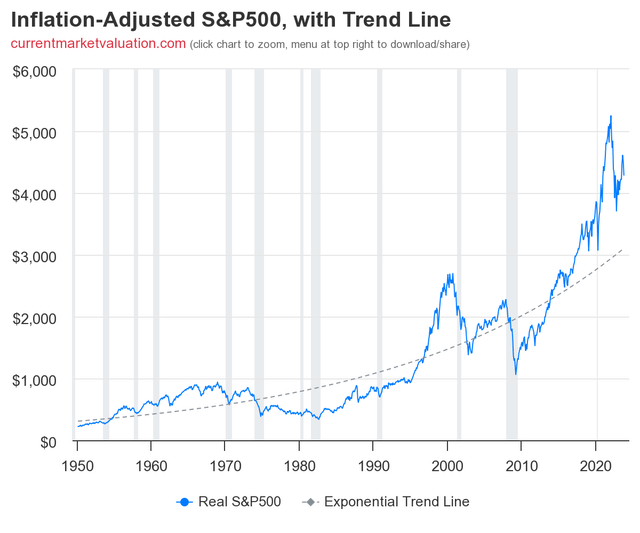 S&P 500 Mean Reversion