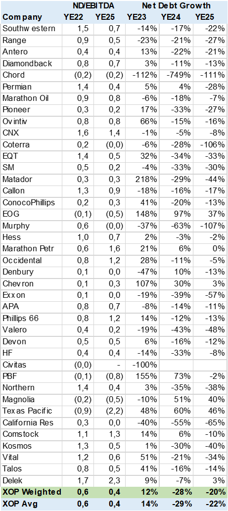 Table XOP Consensus Net Debt Reduction