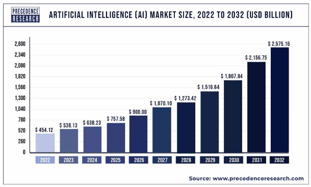 AI Market Forecast