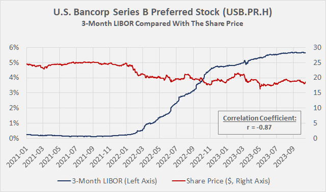 U.S. Bancorp Series B preferred stock (USB.PR.H): 3-Month LIBOR compared with the share price