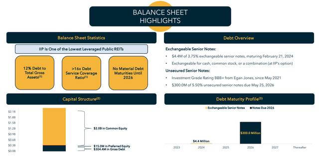 IIPR balance sheet