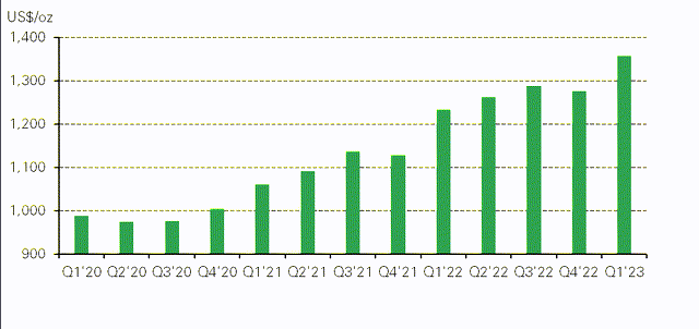 AISC per oz