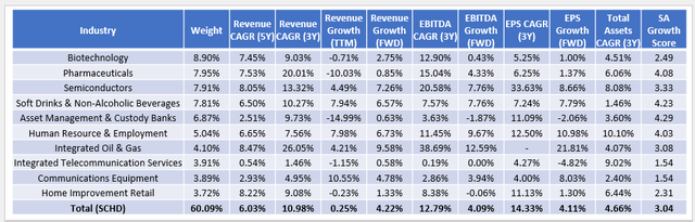 SCHD Growth Metrics