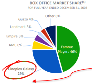 Pie chart showing competitive market shares in canada , 2003