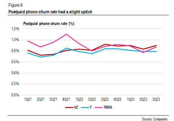 Postpaid phone churn rate (%)