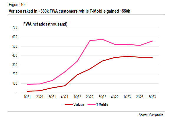 FWA net adds (thousand)