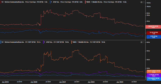 The big three multiple valuations