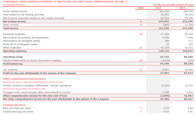 Figure 2 - Consolidated income statement, 1H23 report