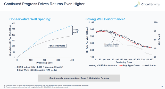 Chord Energy Decline Curve