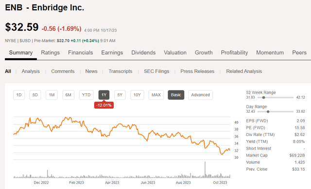 ENB price chart