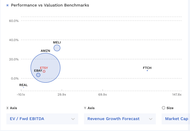 ETSY Vs Peer Valuations