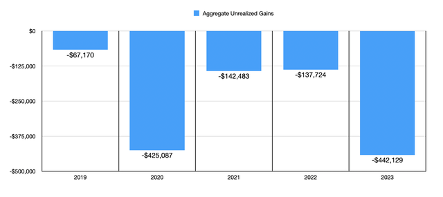 Financials