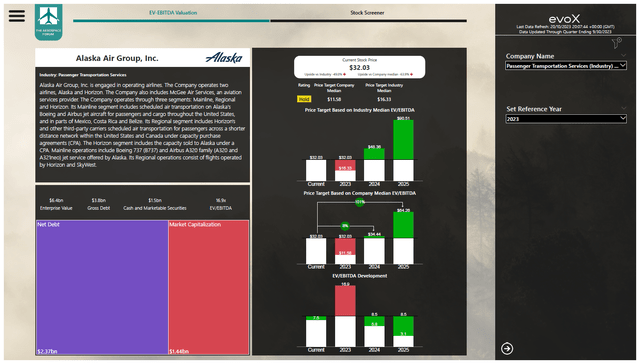 This image shows the stock price valuation for Alaska Airlines.