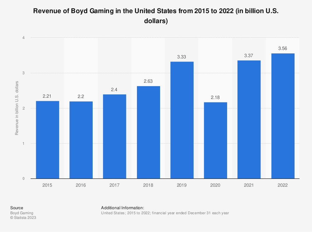 Boyd Gaming Revenue History