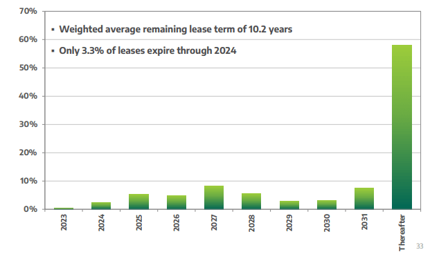 debt maturities