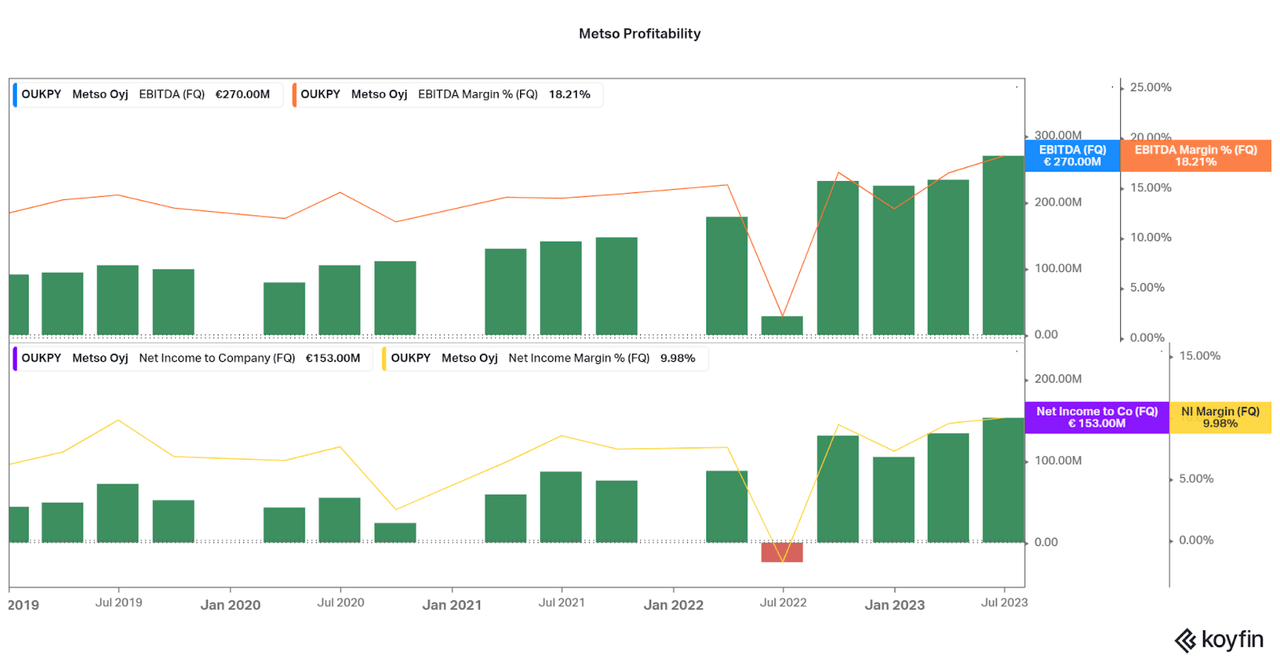 A summary of Metso profitability