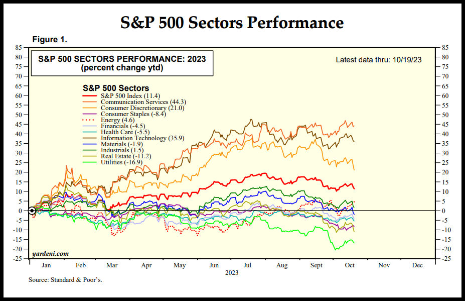 S&P 500 Sectors Performance