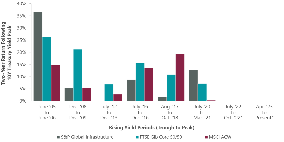 Exhibit 1: Infrastructure Versus Equities Following Selloffs Driven by Bond-Yield Rises