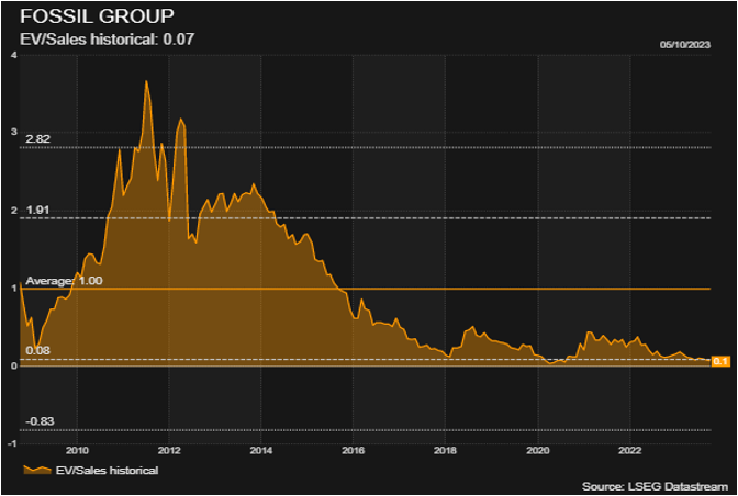 chart: Fossil group EV/Sales