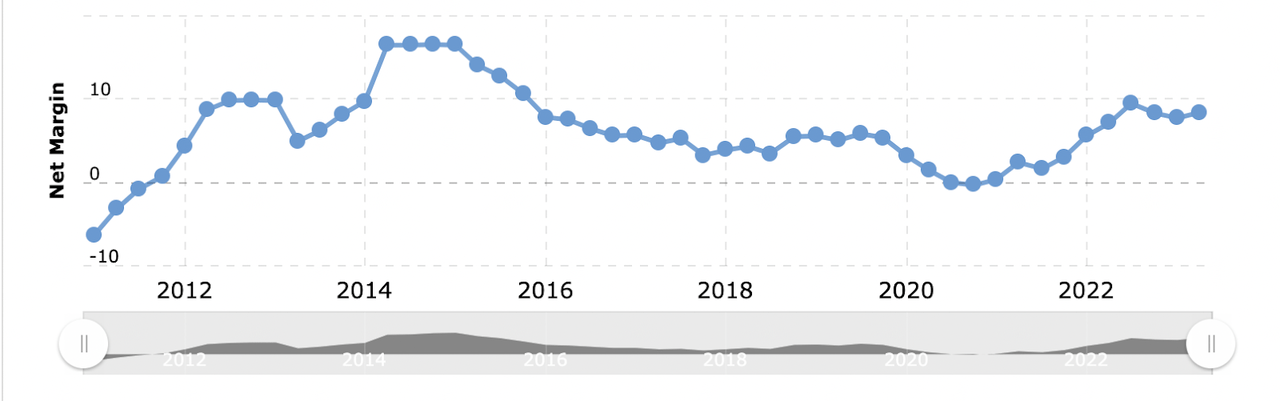 The net margins for the company