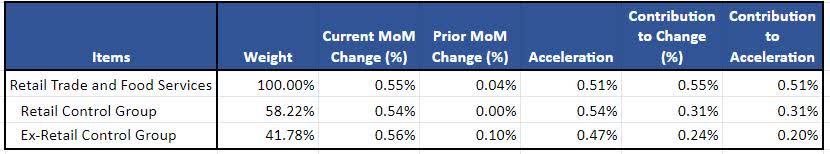 Contributions to Real Retail Sales