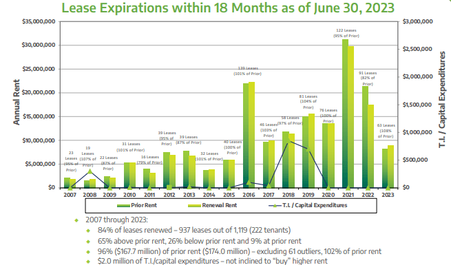 lease expirations