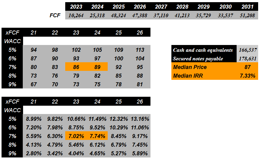 Source: My Financial Valuation