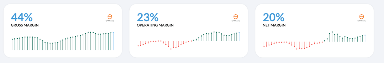 ENPH margins