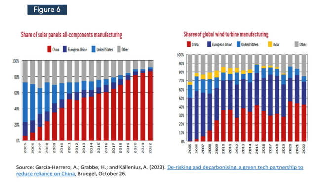 solar and wind turbines - market shares