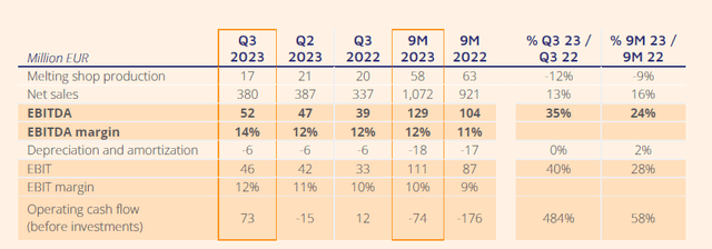 Specialty Alloys Division Performance