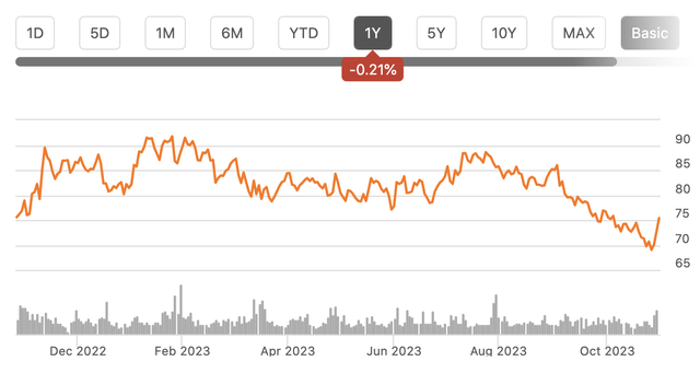 Stock Chart