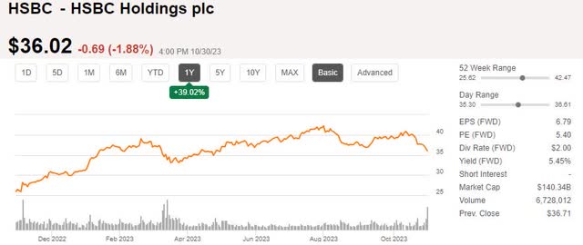 HSBC share price last year