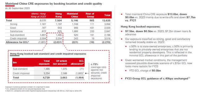 HSBC's exposure to China's CRE