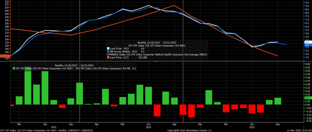 CPI vs. Estimates