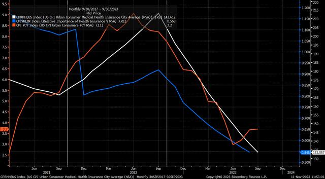 CPI health Insurance weight