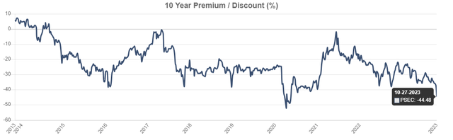 PSEC discount to NAV