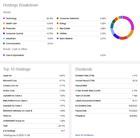 IWB: Sector Breakdown & Dividend Information