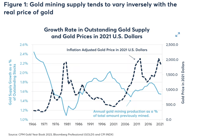 Gold Supply vs. Price