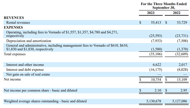 Alexander's Fiscal 2023 Third Quarter Income Statement