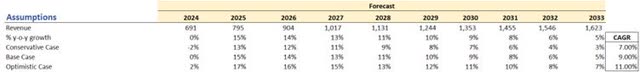 Revenue Assumptions of AOSL