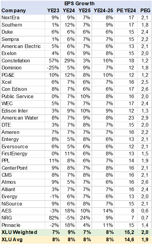 Table XLU Consensus EPS Growth & PEG