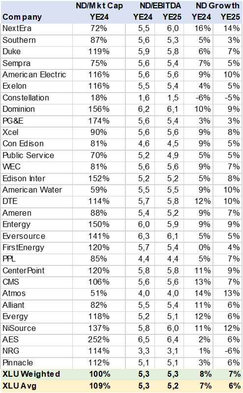 Table XLU Consensus Net Debt