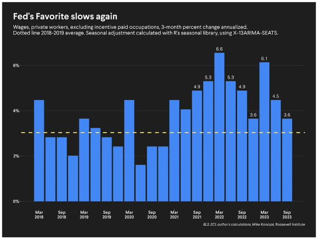 wage growth