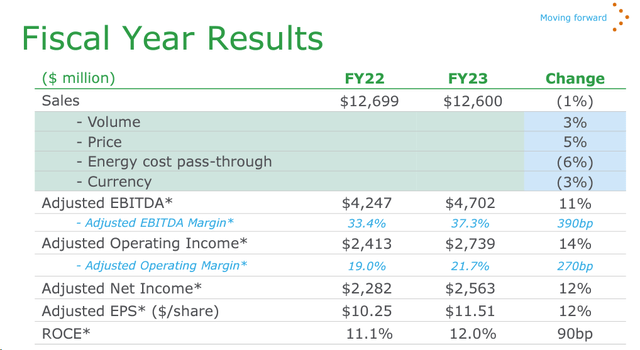 Air Products and Chemicals 2023 Financials in a Snap